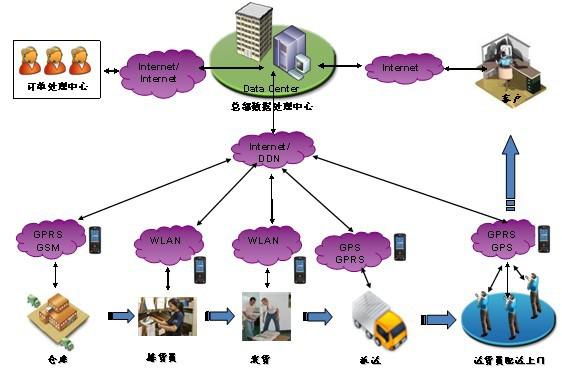 電商配送系統(tǒng)方案流程圖