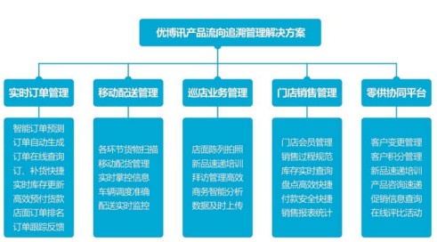 產品流向追溯管理解決方案