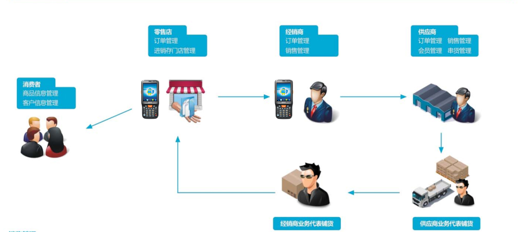 产品流向追溯管理解决方案流程图