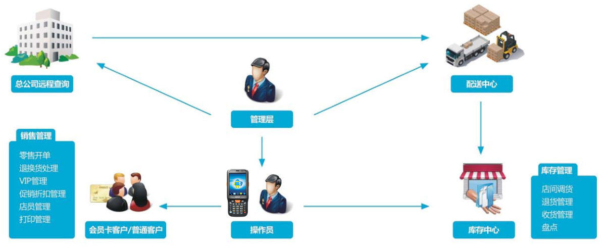 大型商场移动管理解决方案流程图