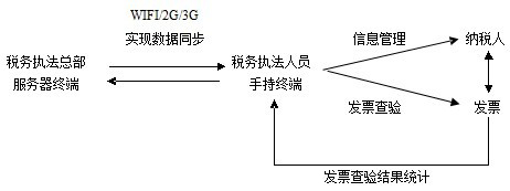 稅務(wù)發(fā)票查驗解決方案流程圖