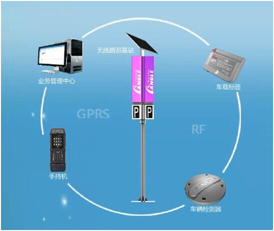 優(yōu)博訊?占道停車收費(fèi)解決方案系統(tǒng)組成