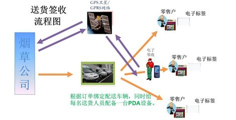 烟草配送管理解决方案流程图