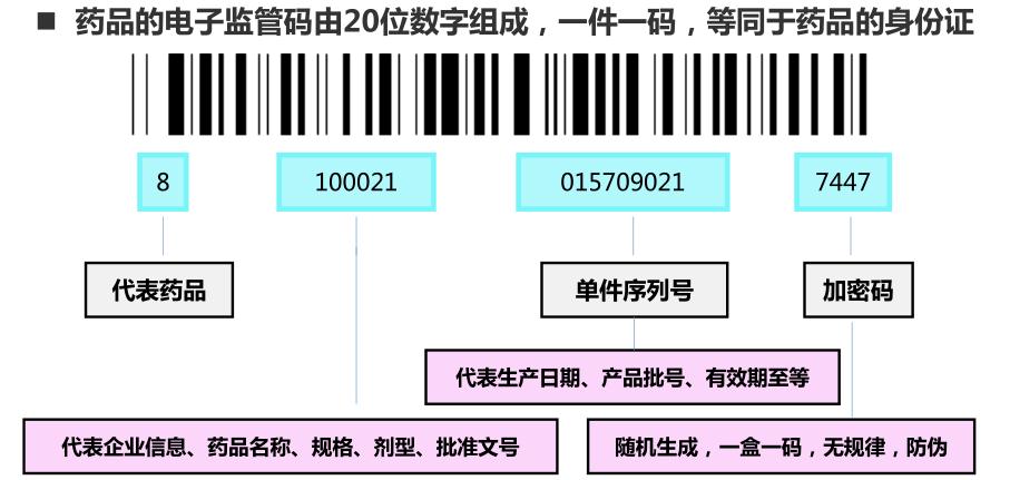 藥品電子監(jiān)管碼