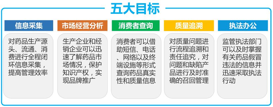 藥品追溯和醫藥流通監管的五大目標