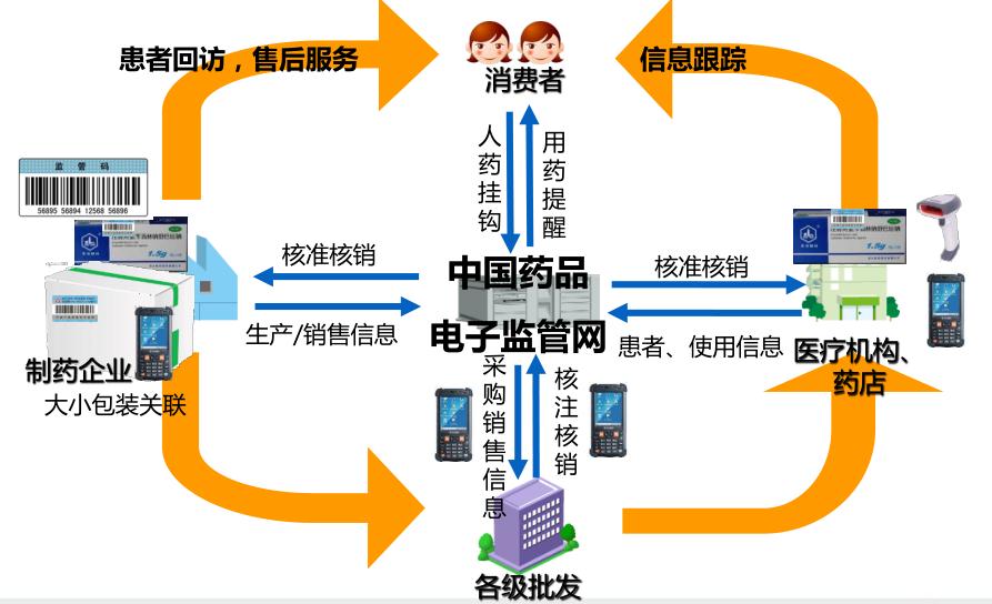 藥監(jiān)管理系統(tǒng)的流程圖