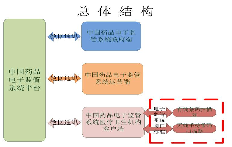 藥品追溯和醫藥流通監管的系統拓撲圖