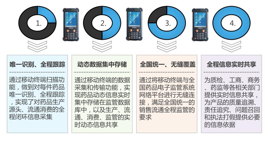 药品追溯和医药流通监管的方案成效