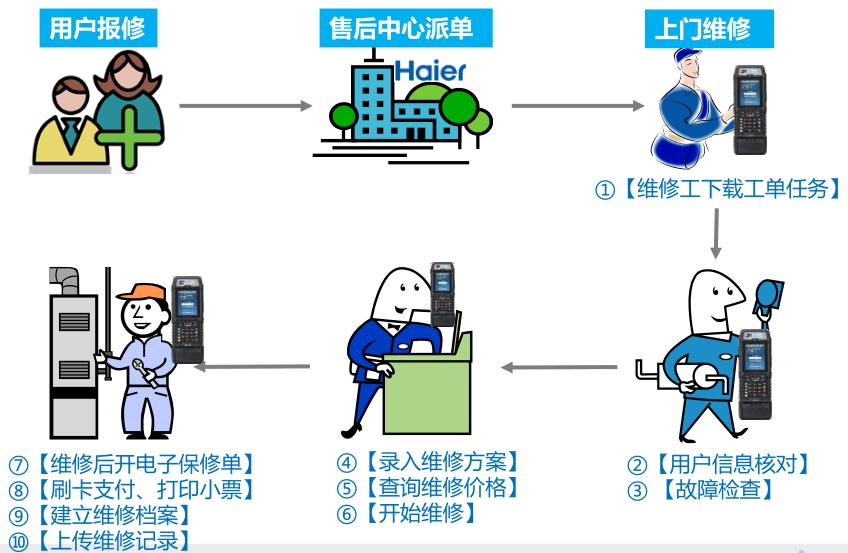 海尔集团售后维修流程图