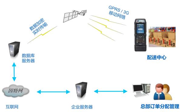 一號店配送管理系統(tǒng)拓撲圖