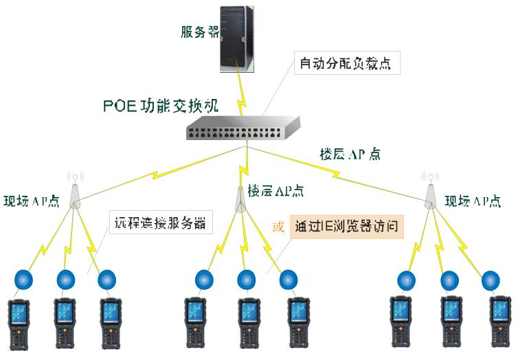 以純移動訂貨會系統拓撲圖