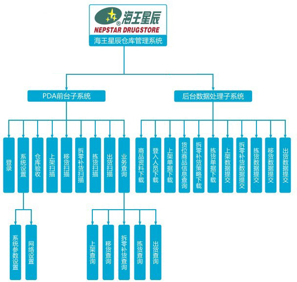 海王星辰自動(dòng)倉(cāng)儲(chǔ)管理系統(tǒng)說明