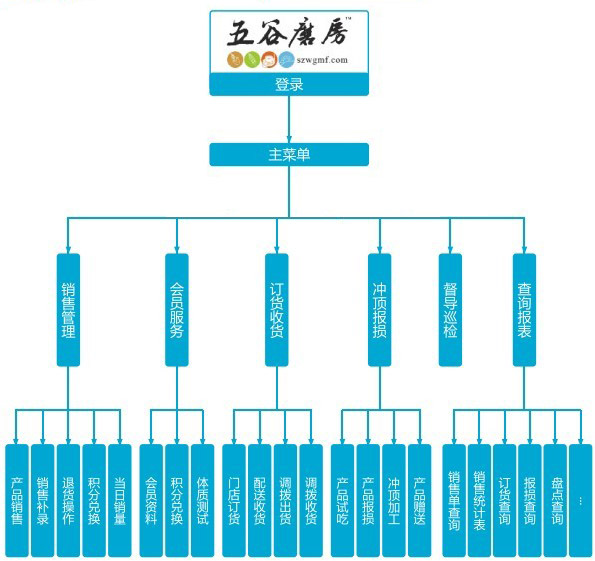 五谷磨房供应链管理系统功能图