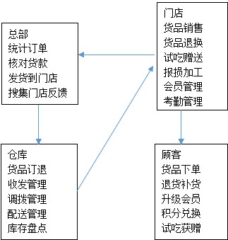 連鎖門(mén)店銷售管理解決方案流程圖