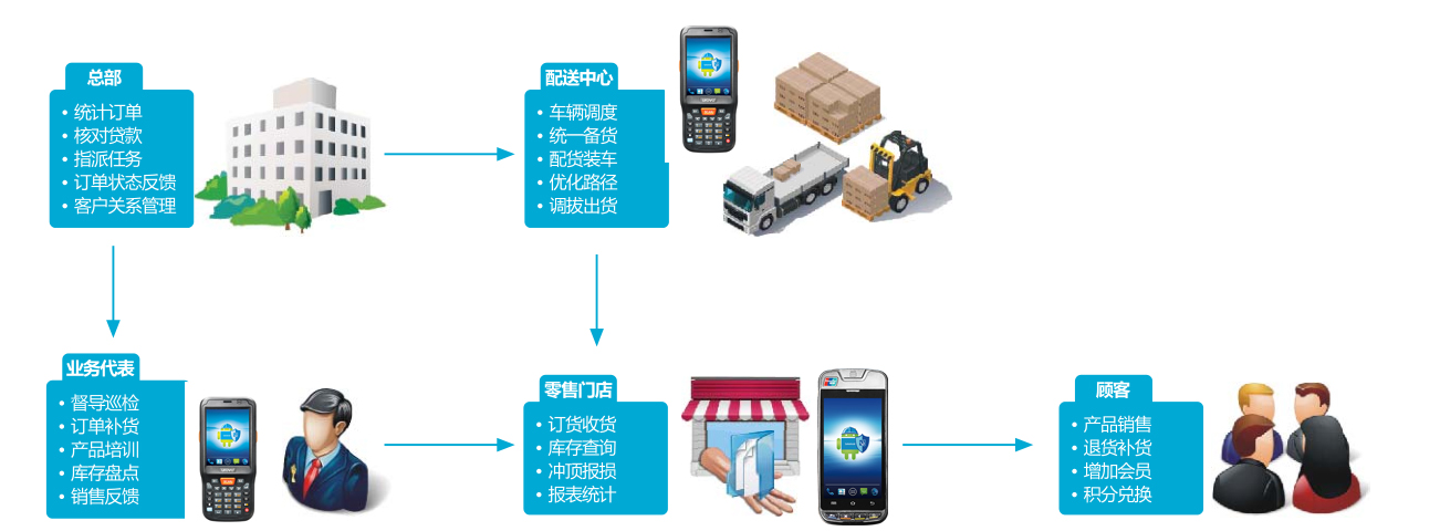 连锁零售移动管理解决方案流程图