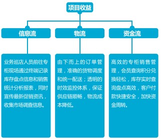 連鎖零售移動管理解決方案獲益分析