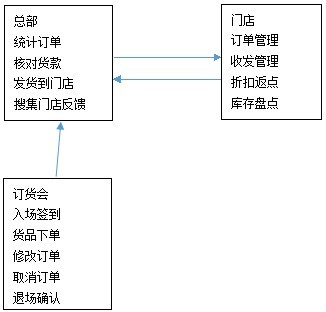 订货会信息化管理解决方案流程图