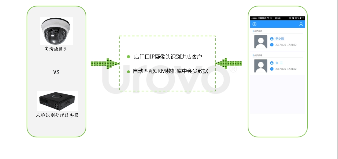 人臉識(shí)別酒店管理