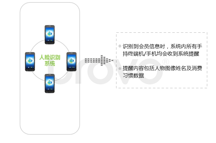 人臉識(shí)別手持終端硬件支持