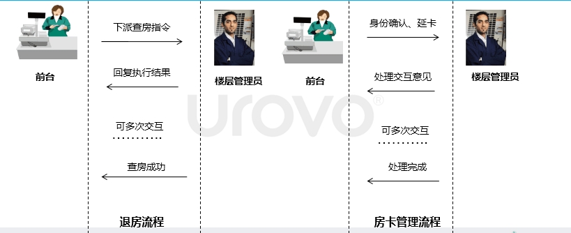 人臉識(shí)別退房與房卡管理